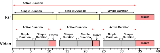 figure 2 : active duration